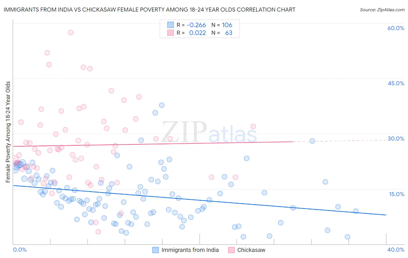 Immigrants from India vs Chickasaw Female Poverty Among 18-24 Year Olds