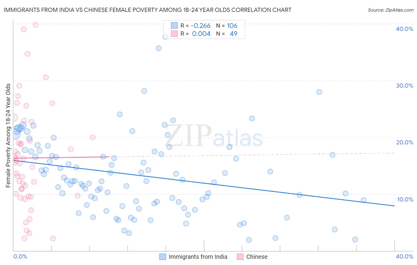 Immigrants from India vs Chinese Female Poverty Among 18-24 Year Olds