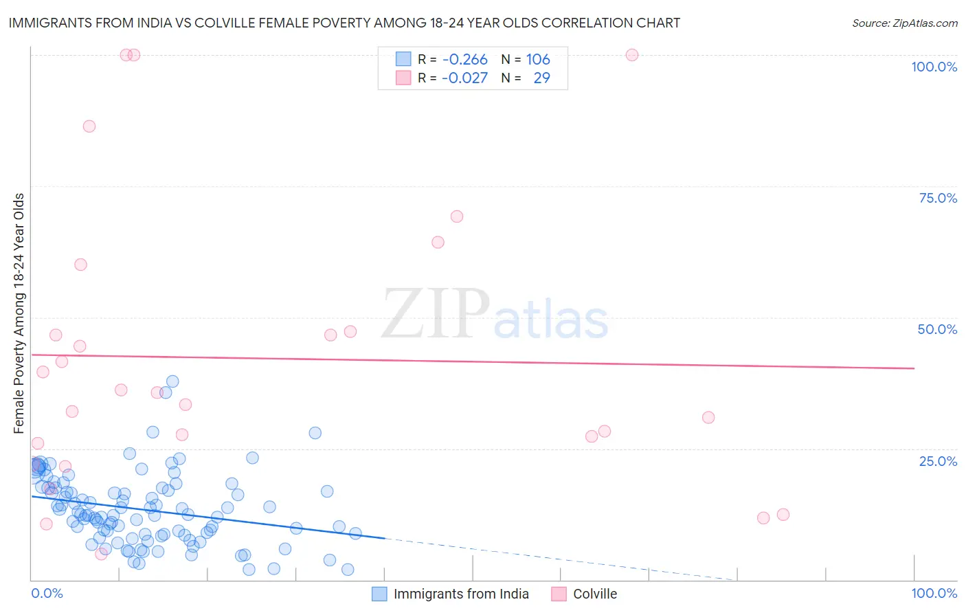 Immigrants from India vs Colville Female Poverty Among 18-24 Year Olds