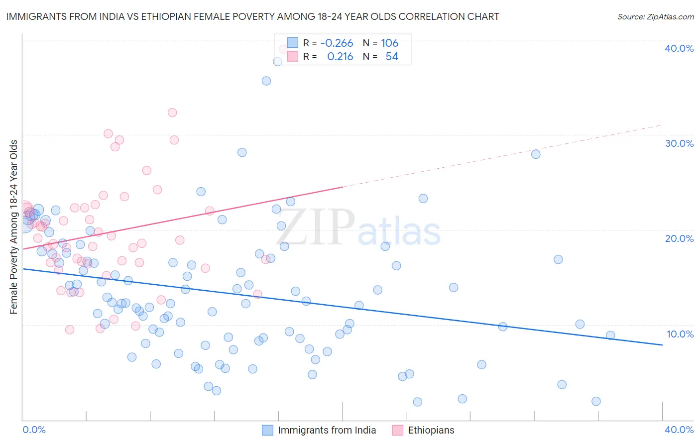 Immigrants from India vs Ethiopian Female Poverty Among 18-24 Year Olds