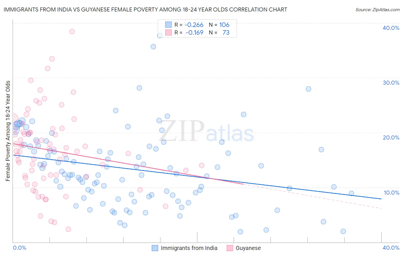 Immigrants from India vs Guyanese Female Poverty Among 18-24 Year Olds