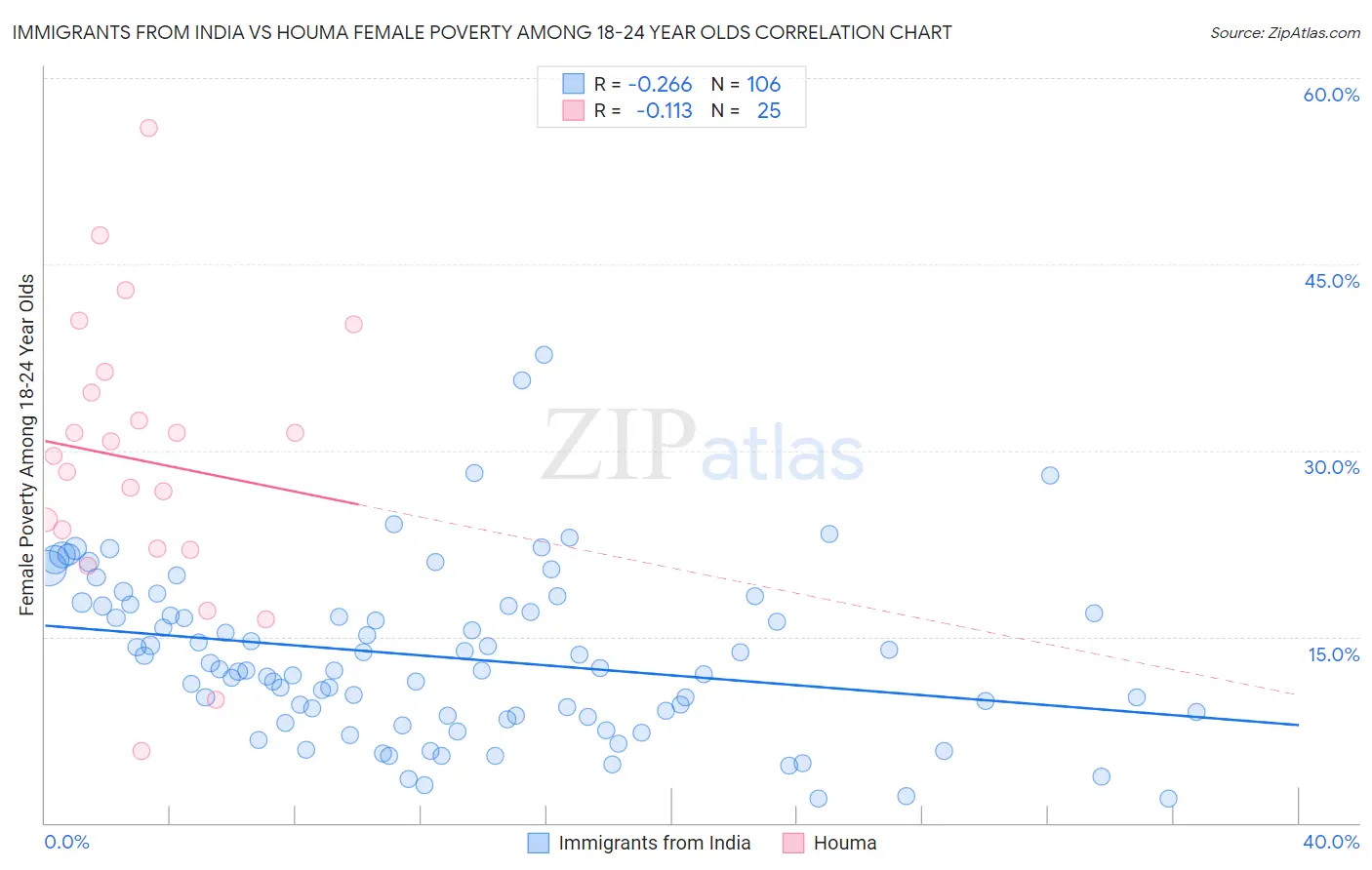 Immigrants from India vs Houma Female Poverty Among 18-24 Year Olds