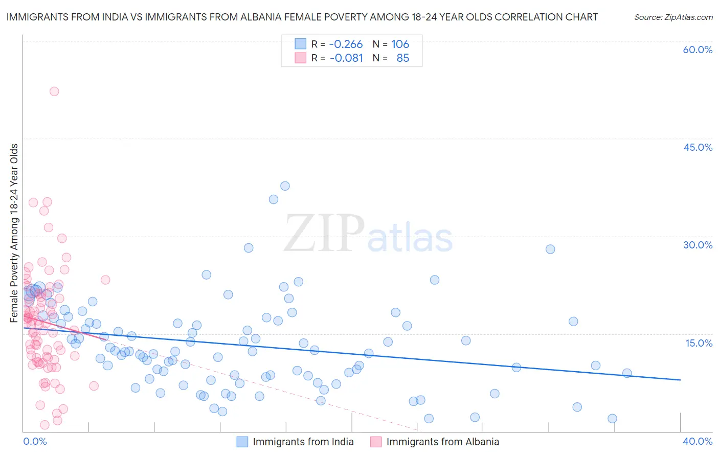 Immigrants from India vs Immigrants from Albania Female Poverty Among 18-24 Year Olds