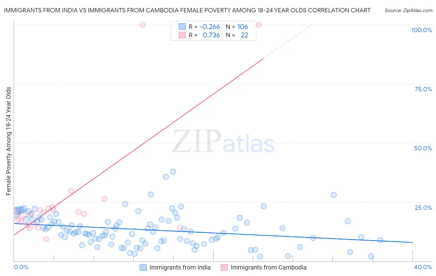 Immigrants from India vs Immigrants from Cambodia Female Poverty Among 18-24 Year Olds