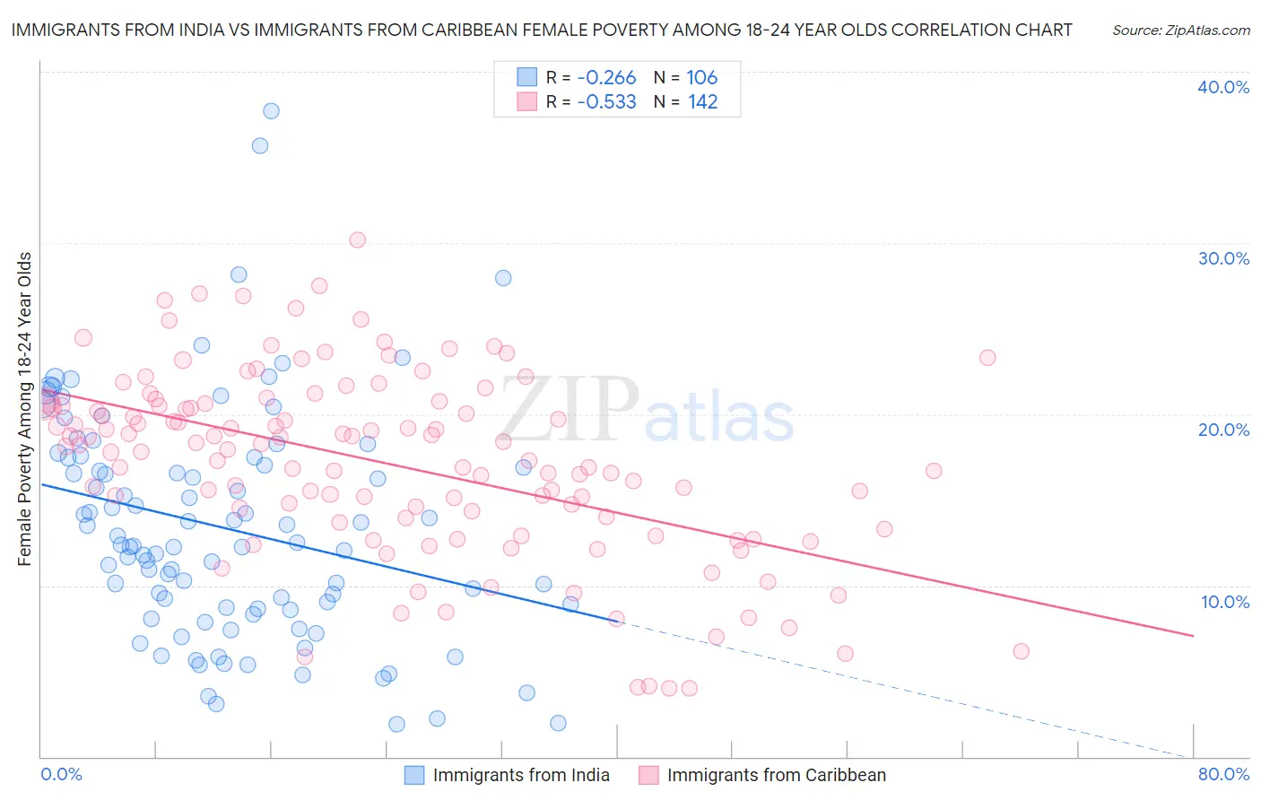 Immigrants from India vs Immigrants from Caribbean Female Poverty Among 18-24 Year Olds