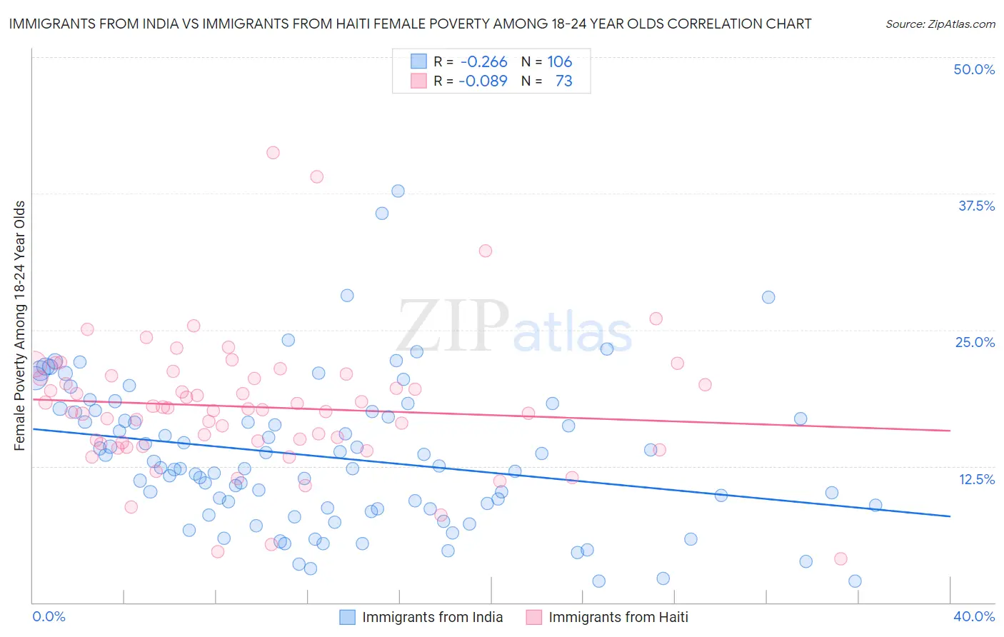 Immigrants from India vs Immigrants from Haiti Female Poverty Among 18-24 Year Olds