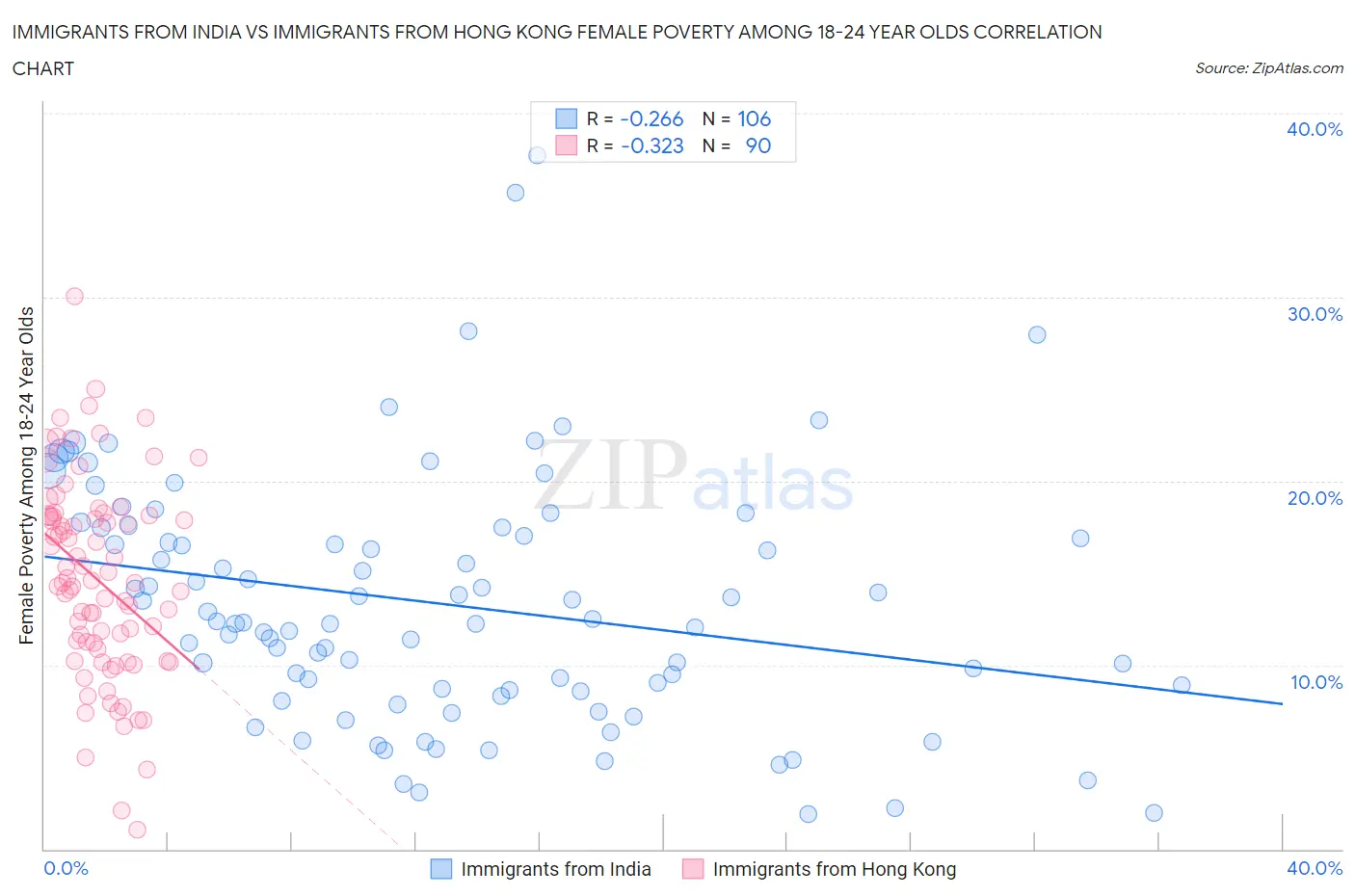Immigrants from India vs Immigrants from Hong Kong Female Poverty Among 18-24 Year Olds