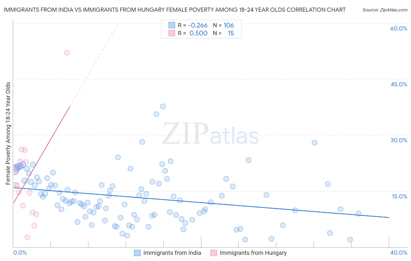 Immigrants from India vs Immigrants from Hungary Female Poverty Among 18-24 Year Olds