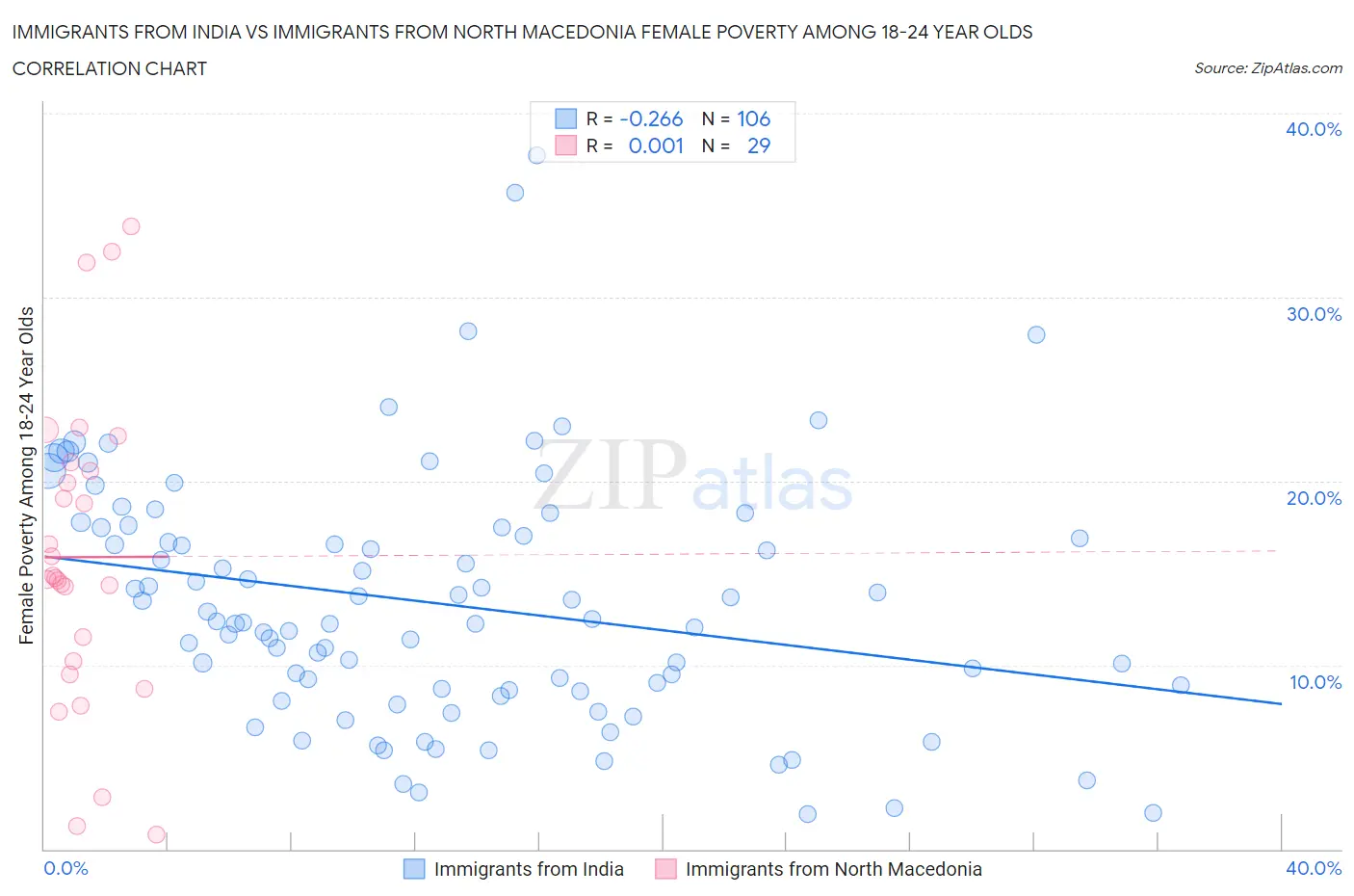 Immigrants from India vs Immigrants from North Macedonia Female Poverty Among 18-24 Year Olds