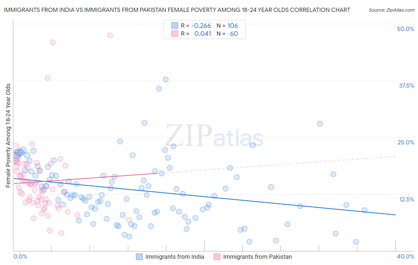 Immigrants from India vs Immigrants from Pakistan Female Poverty Among 18-24 Year Olds