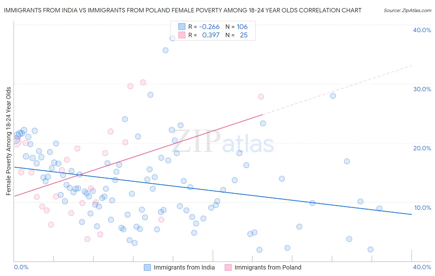 Immigrants from India vs Immigrants from Poland Female Poverty Among 18-24 Year Olds