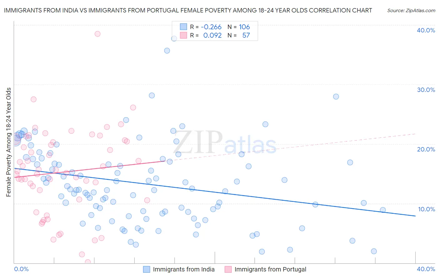 Immigrants from India vs Immigrants from Portugal Female Poverty Among 18-24 Year Olds