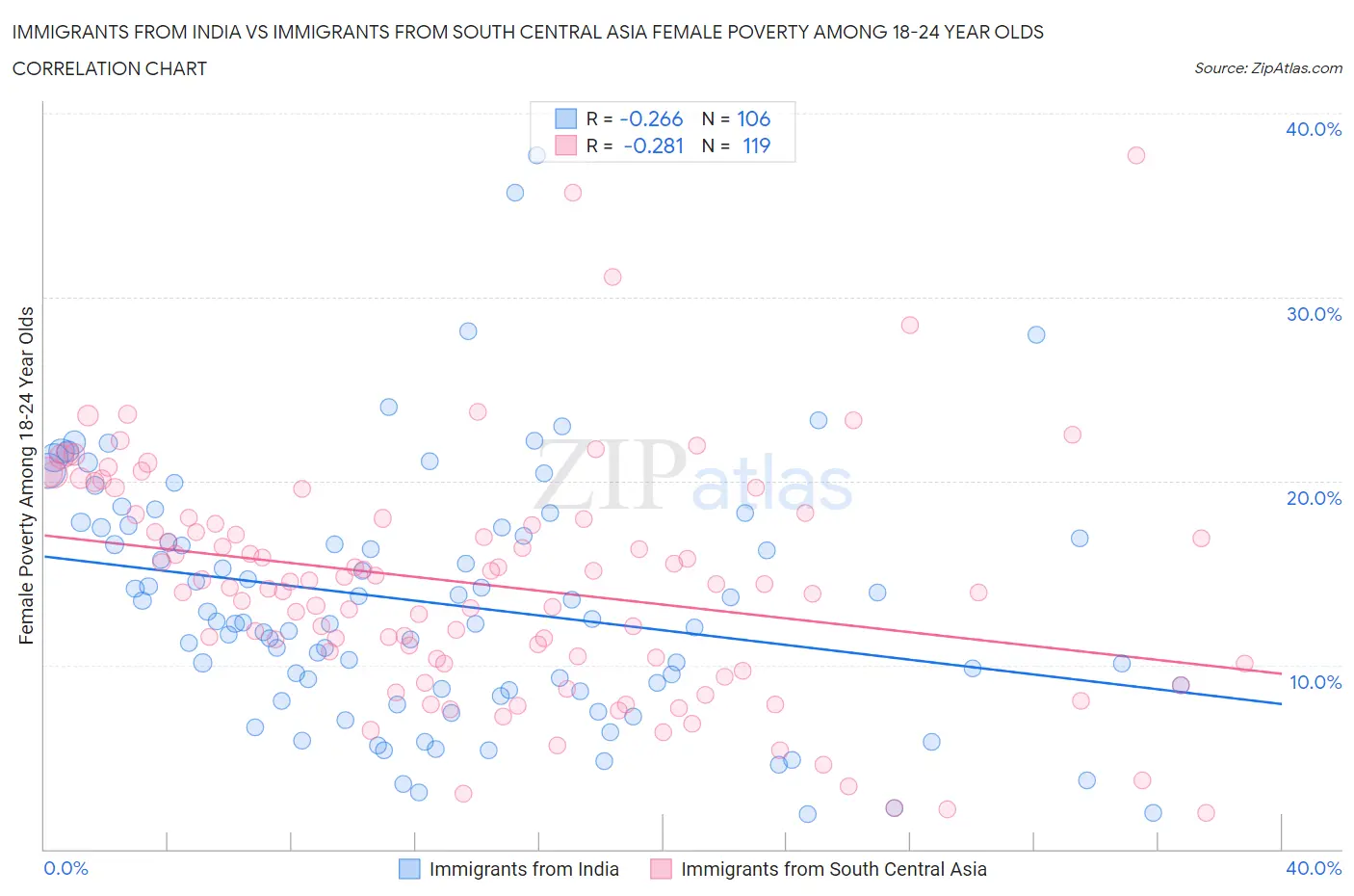 Immigrants from India vs Immigrants from South Central Asia Female Poverty Among 18-24 Year Olds