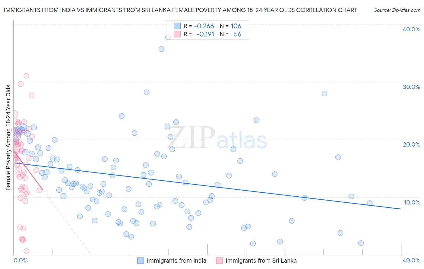 Immigrants from India vs Immigrants from Sri Lanka Female Poverty Among 18-24 Year Olds