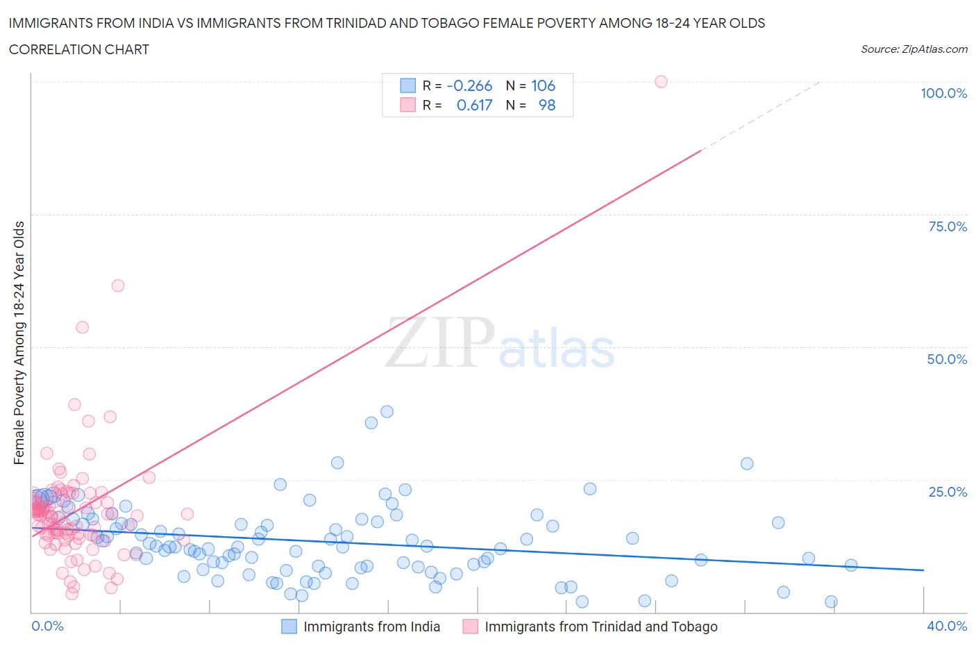 Immigrants from India vs Immigrants from Trinidad and Tobago Female Poverty Among 18-24 Year Olds