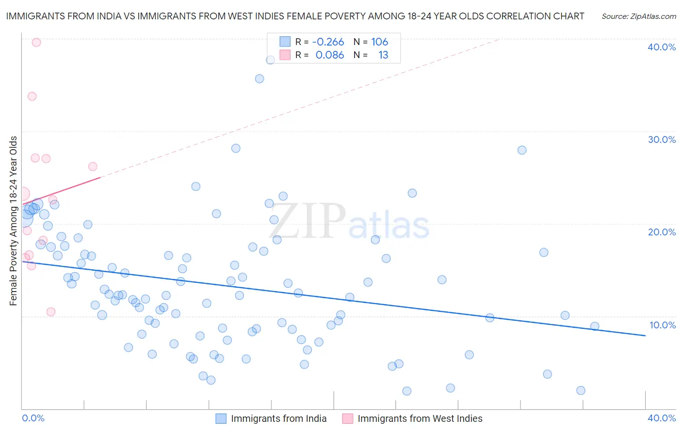 Immigrants from India vs Immigrants from West Indies Female Poverty Among 18-24 Year Olds