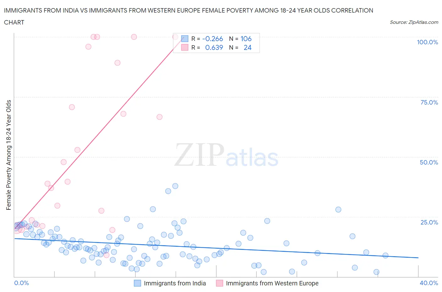 Immigrants from India vs Immigrants from Western Europe Female Poverty Among 18-24 Year Olds