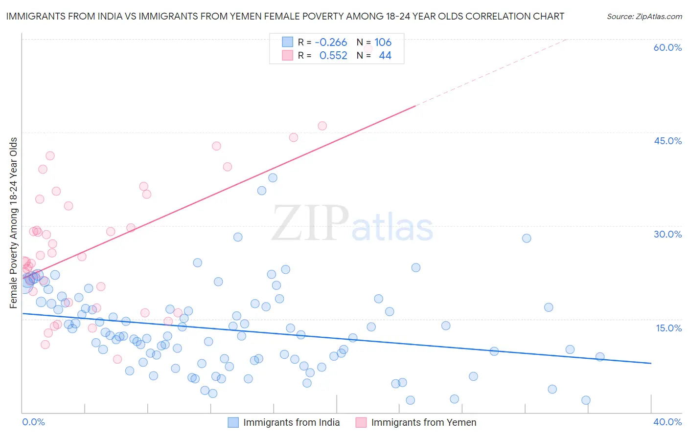 Immigrants from India vs Immigrants from Yemen Female Poverty Among 18-24 Year Olds