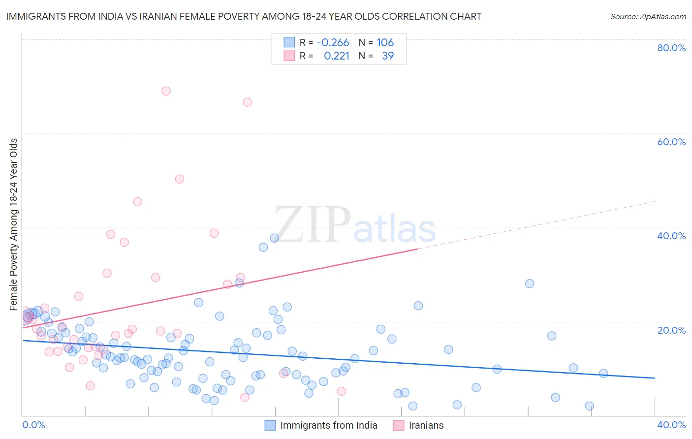 Immigrants from India vs Iranian Female Poverty Among 18-24 Year Olds