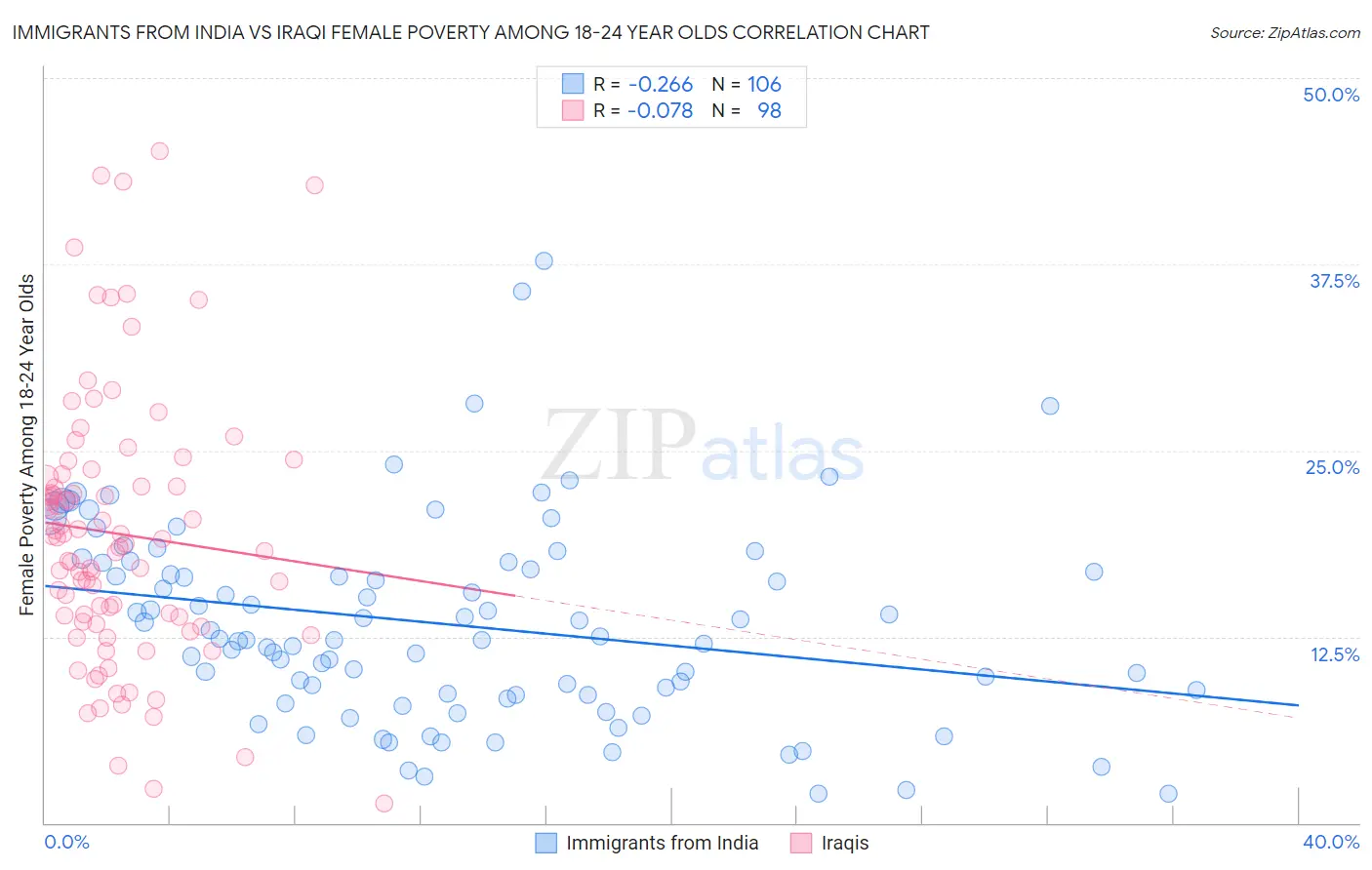 Immigrants from India vs Iraqi Female Poverty Among 18-24 Year Olds