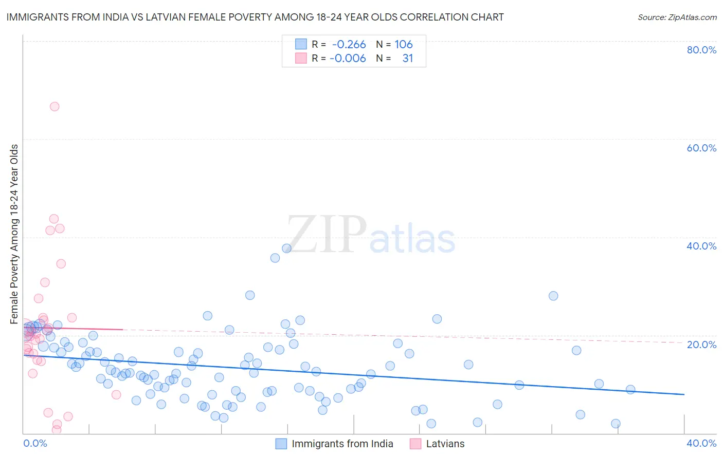 Immigrants from India vs Latvian Female Poverty Among 18-24 Year Olds