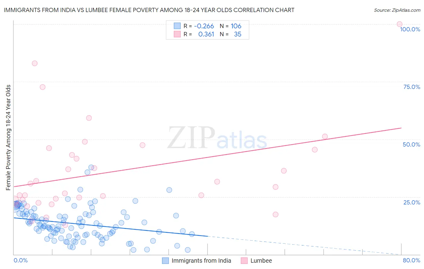 Immigrants from India vs Lumbee Female Poverty Among 18-24 Year Olds