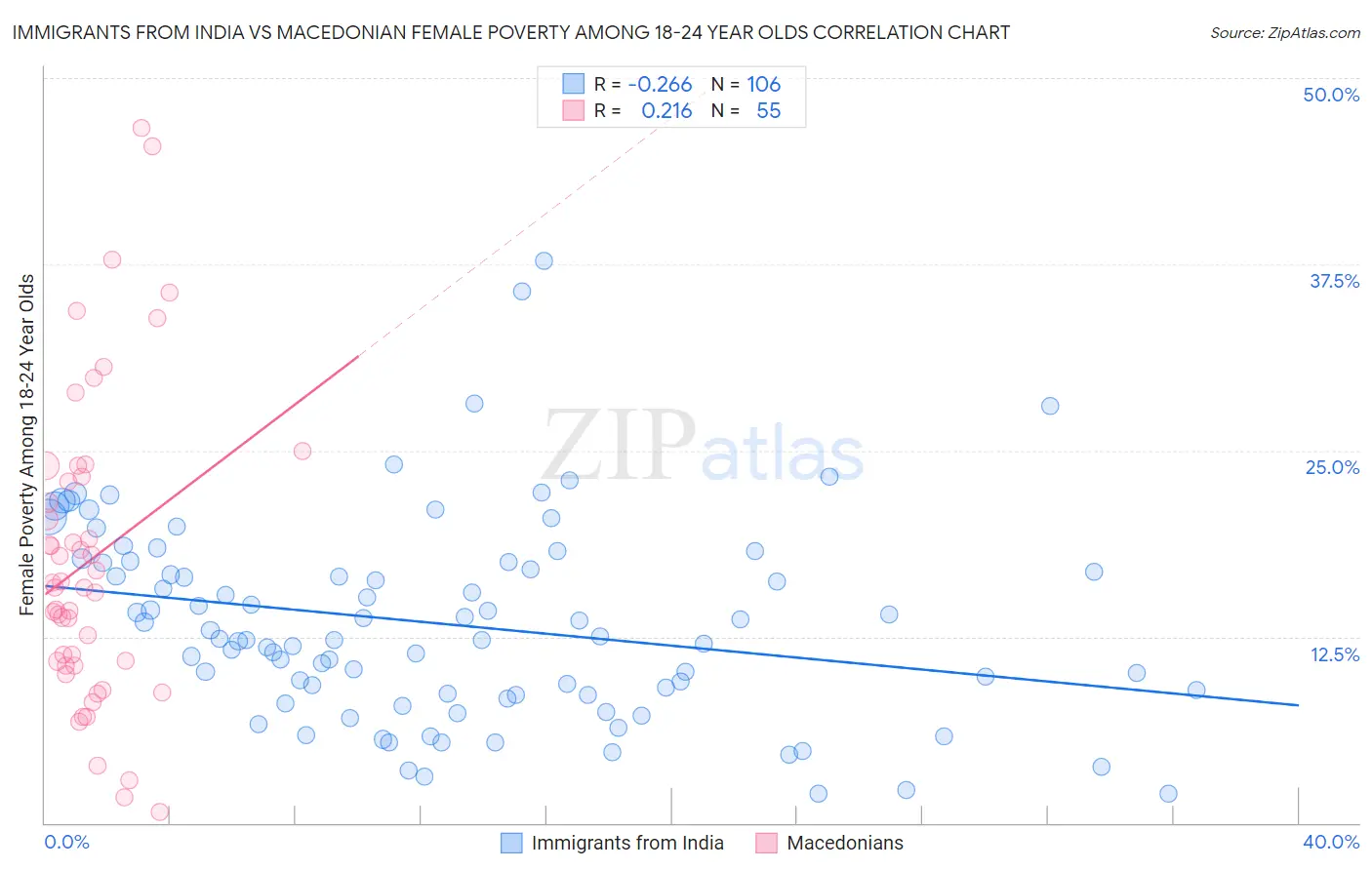 Immigrants from India vs Macedonian Female Poverty Among 18-24 Year Olds