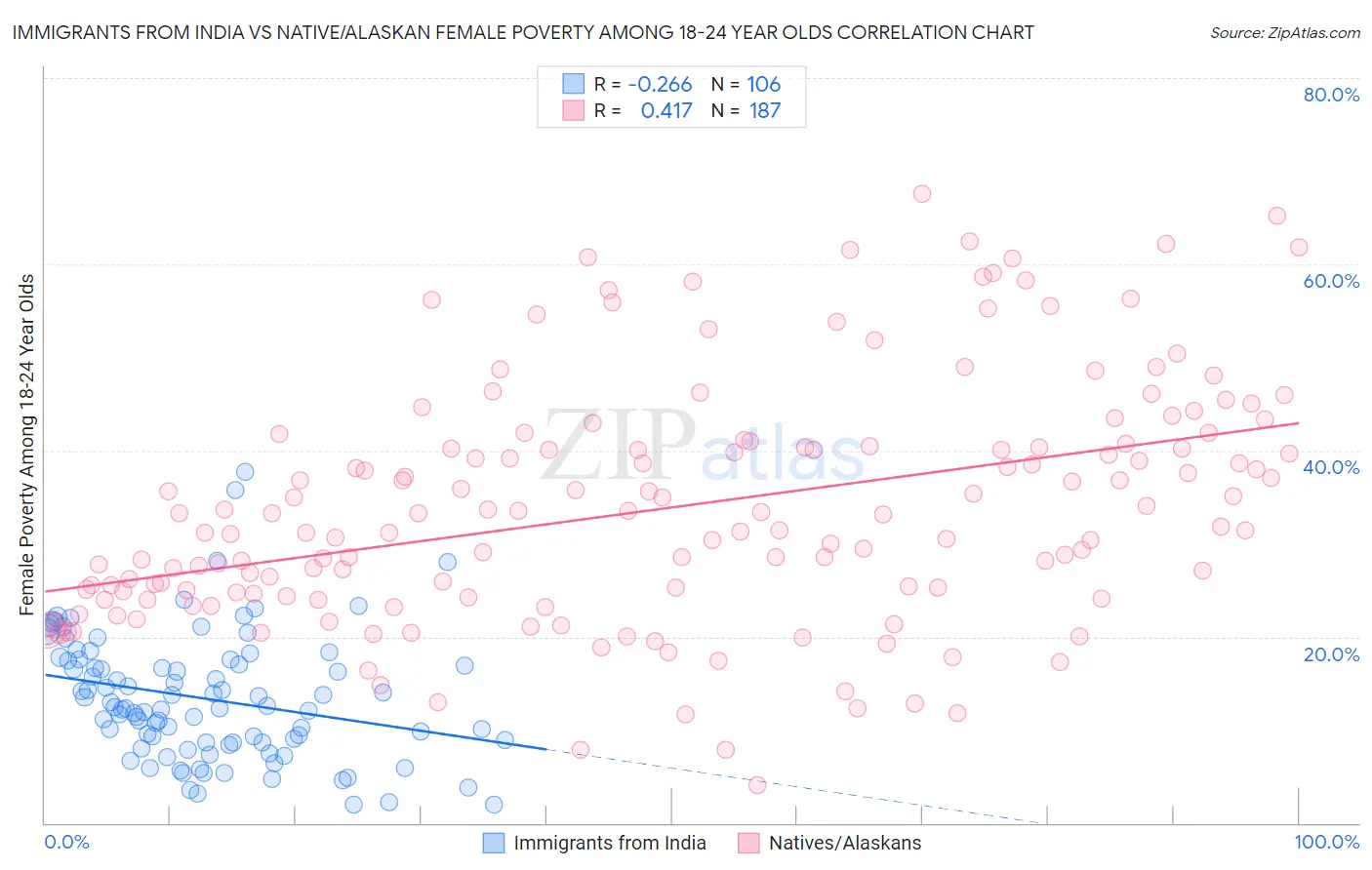 Immigrants from India vs Native/Alaskan Female Poverty Among 18-24 Year Olds