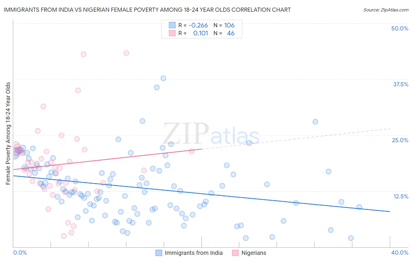 Immigrants from India vs Nigerian Female Poverty Among 18-24 Year Olds