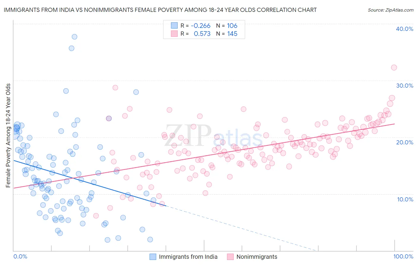 Immigrants from India vs Nonimmigrants Female Poverty Among 18-24 Year Olds