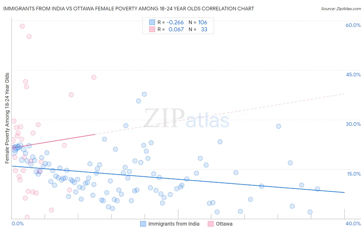 Immigrants from India vs Ottawa Female Poverty Among 18-24 Year Olds