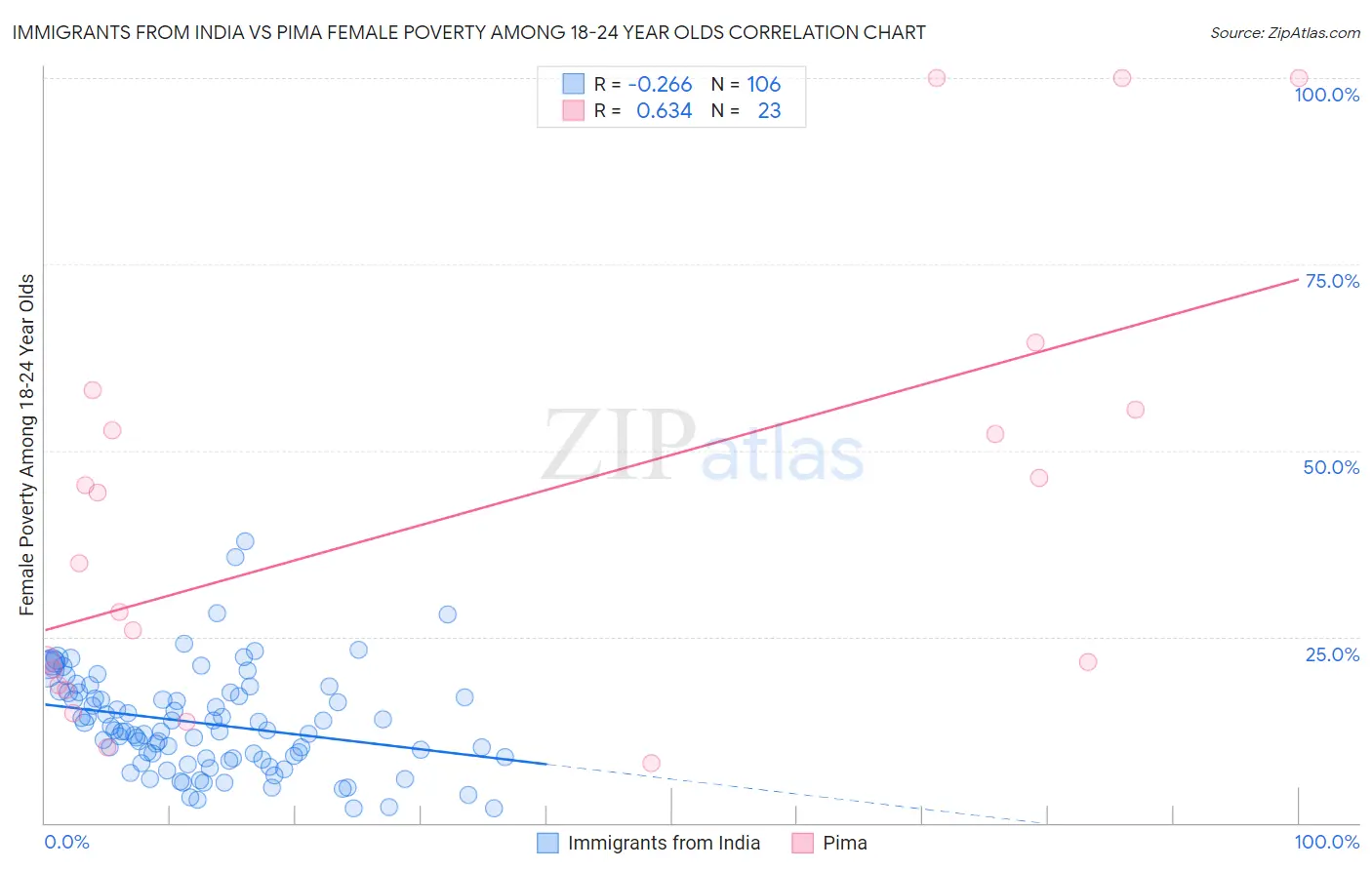 Immigrants from India vs Pima Female Poverty Among 18-24 Year Olds