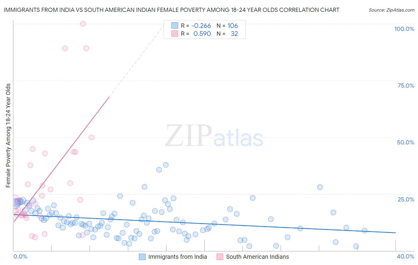 Immigrants from India vs South American Indian Female Poverty Among 18-24 Year Olds