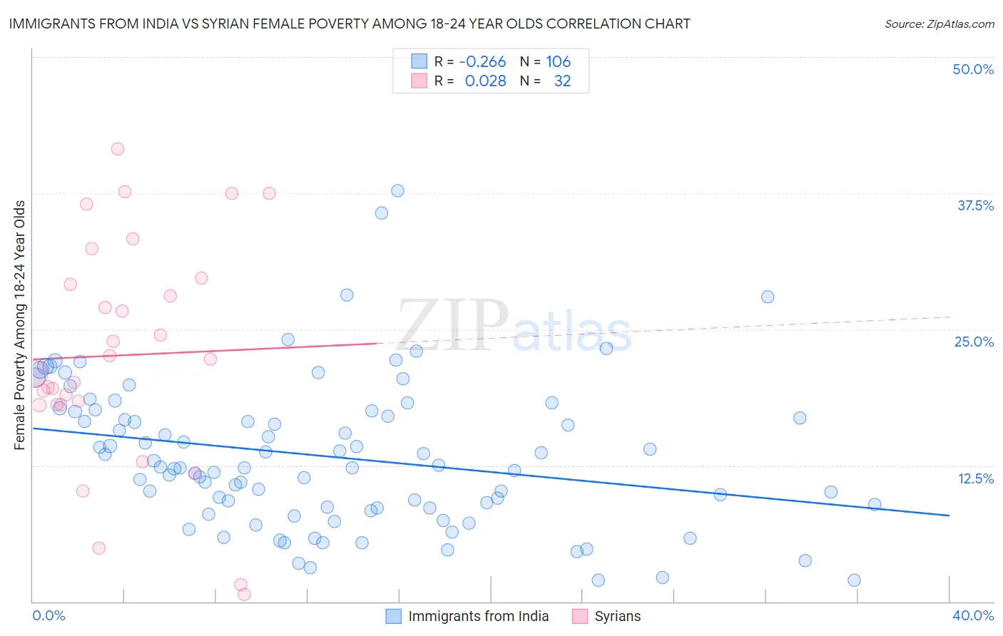 Immigrants from India vs Syrian Female Poverty Among 18-24 Year Olds