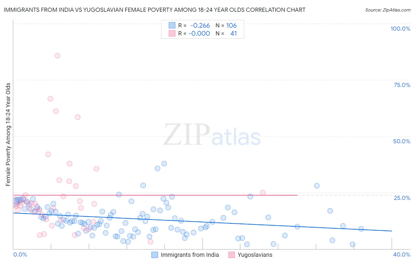 Immigrants from India vs Yugoslavian Female Poverty Among 18-24 Year Olds