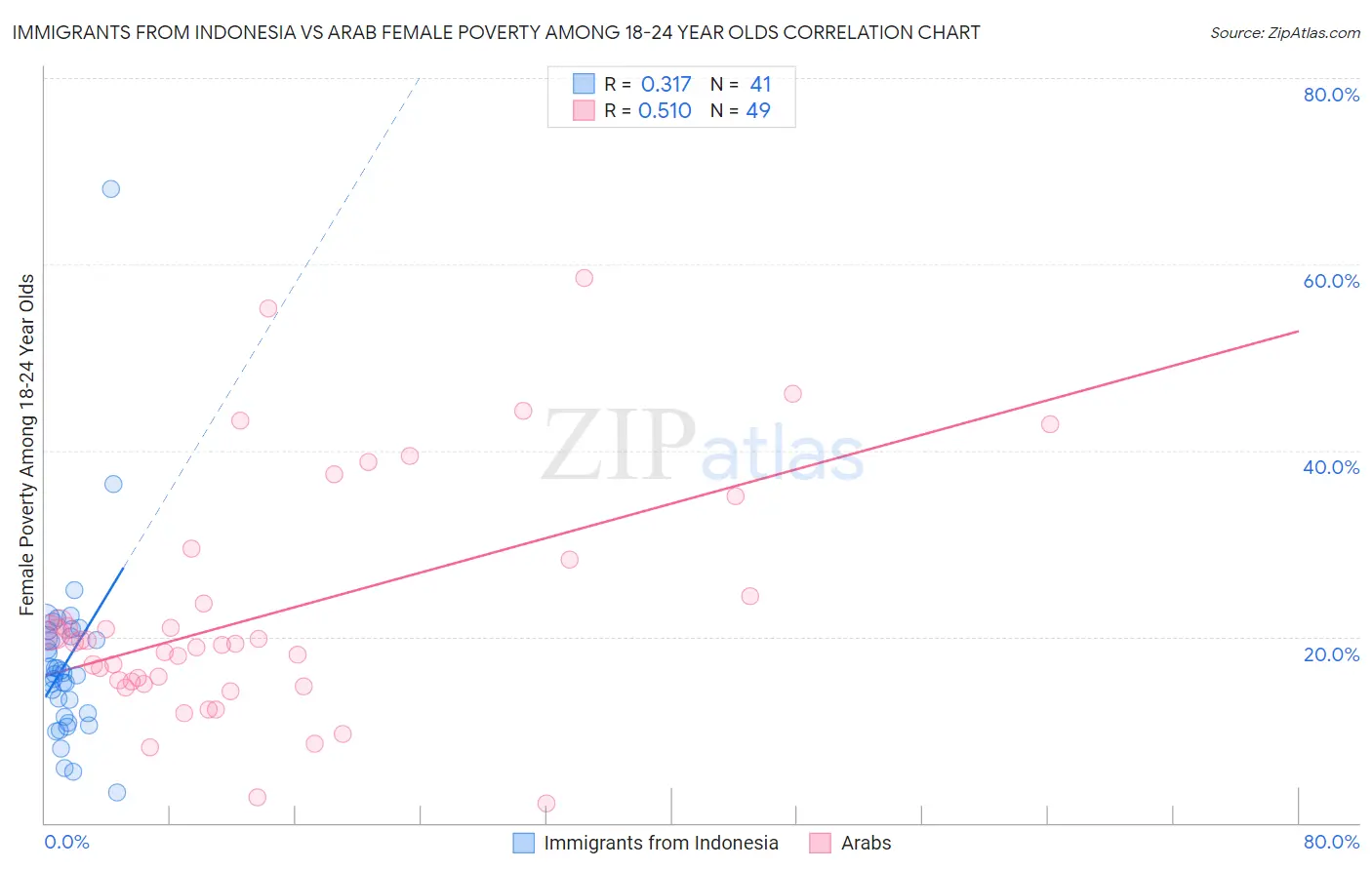 Immigrants from Indonesia vs Arab Female Poverty Among 18-24 Year Olds