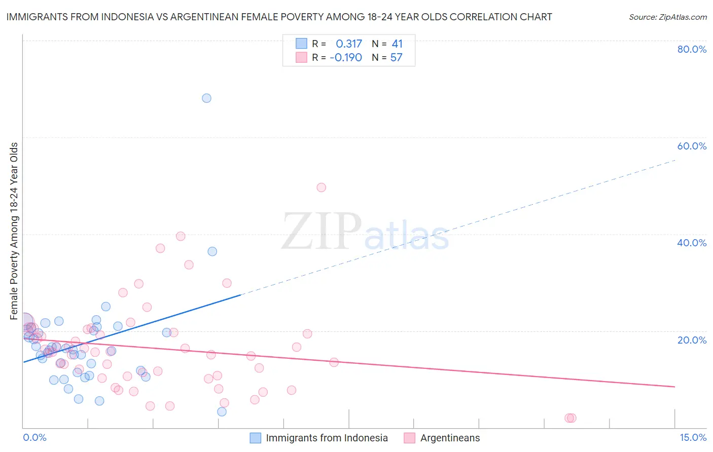 Immigrants from Indonesia vs Argentinean Female Poverty Among 18-24 Year Olds