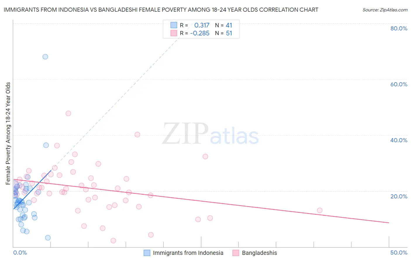 Immigrants from Indonesia vs Bangladeshi Female Poverty Among 18-24 Year Olds