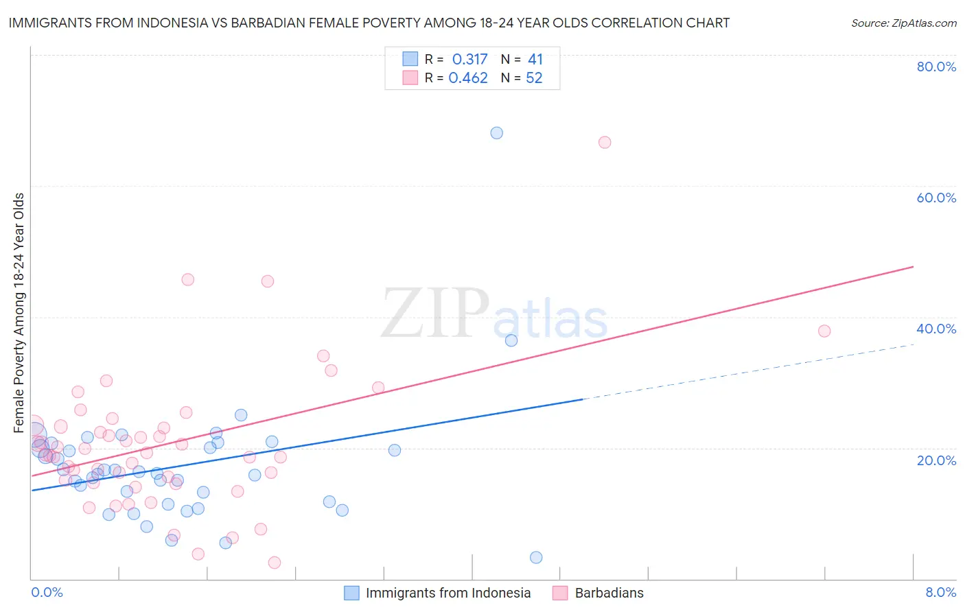 Immigrants from Indonesia vs Barbadian Female Poverty Among 18-24 Year Olds