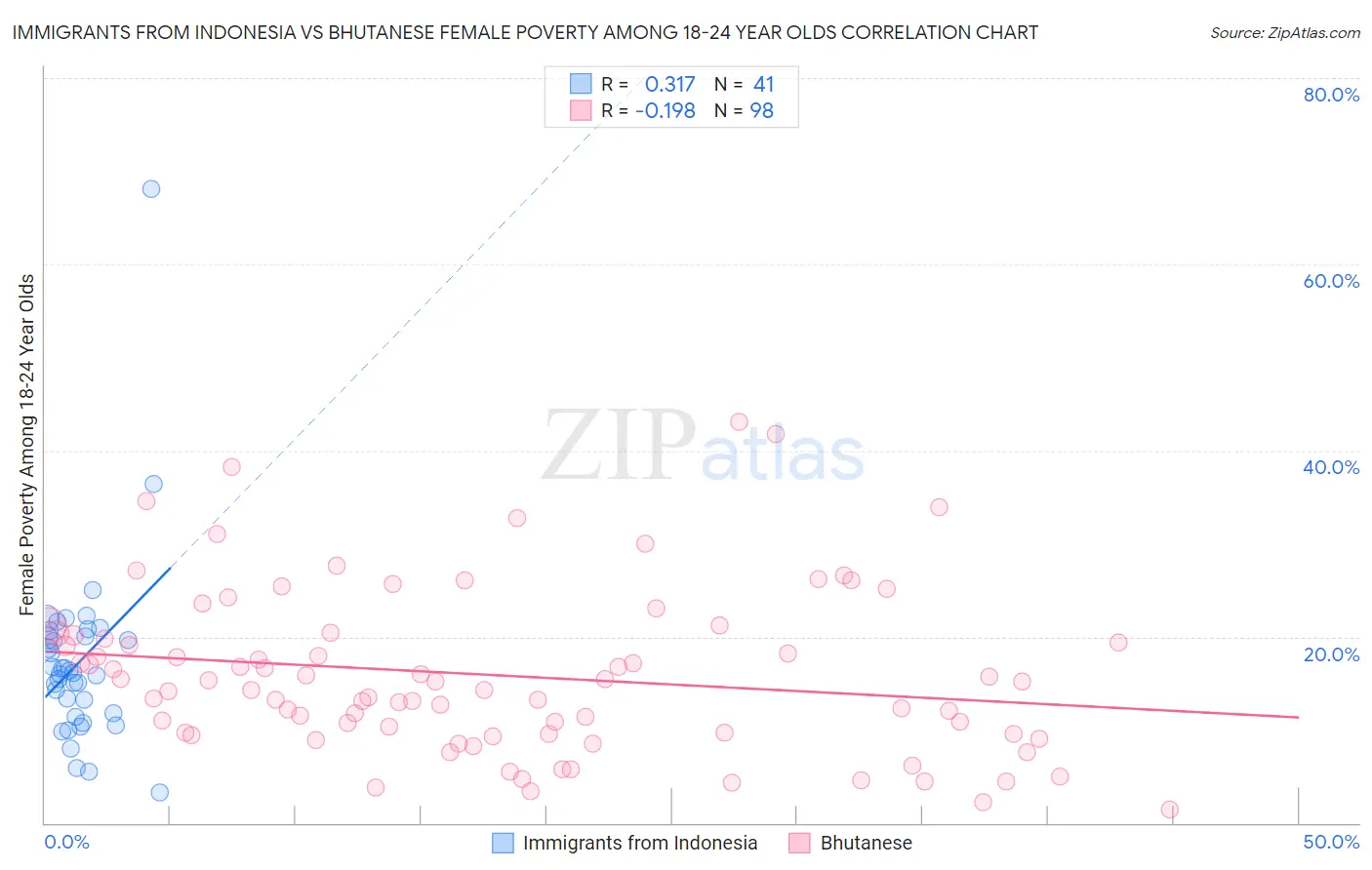 Immigrants from Indonesia vs Bhutanese Female Poverty Among 18-24 Year Olds