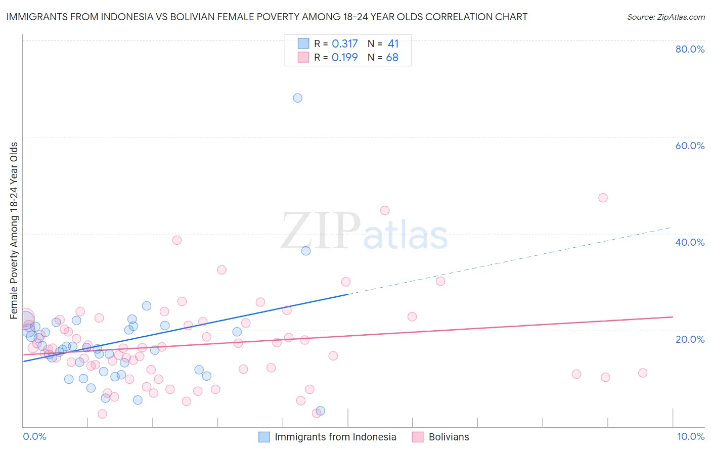 Immigrants from Indonesia vs Bolivian Female Poverty Among 18-24 Year Olds