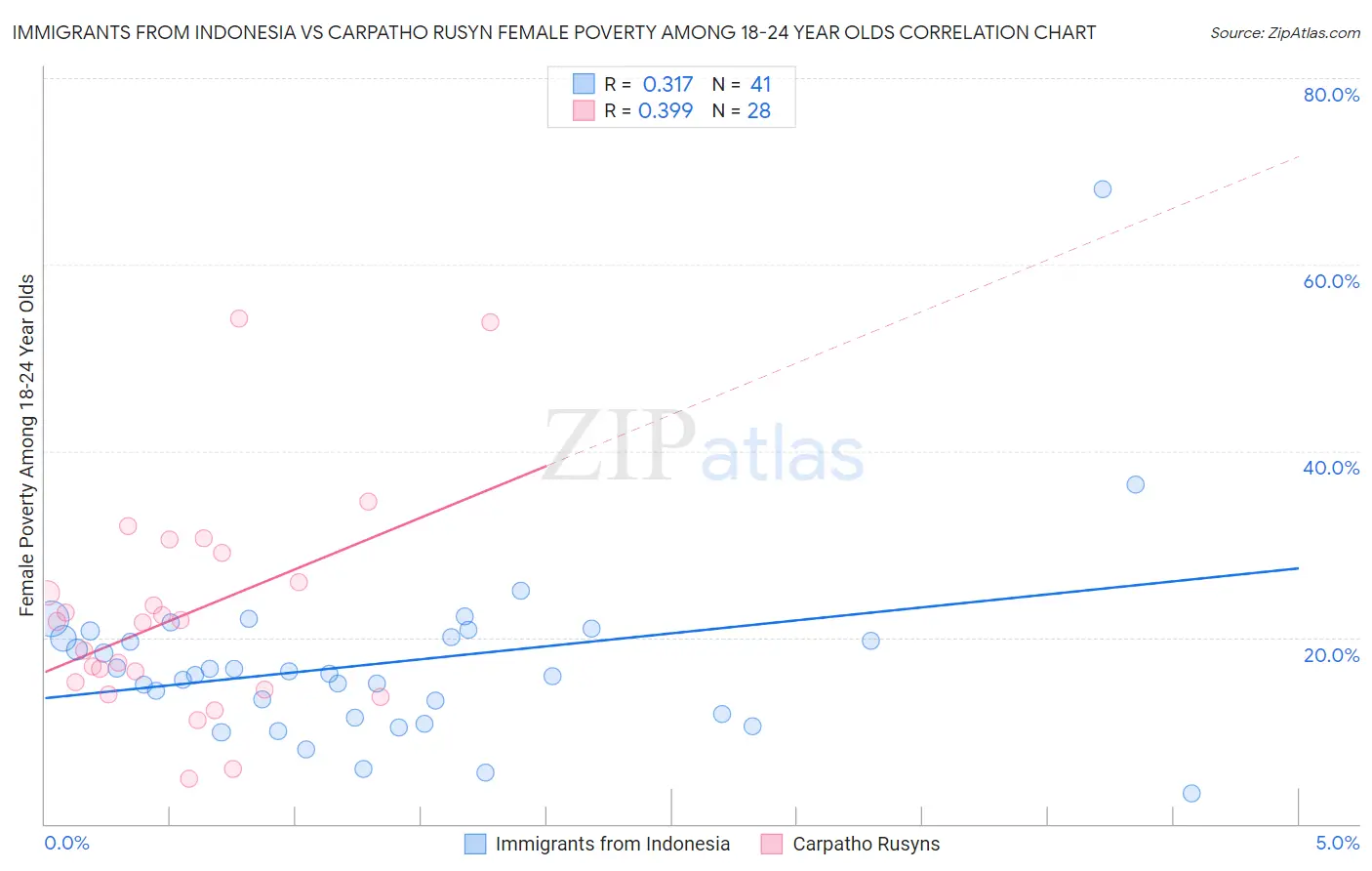 Immigrants from Indonesia vs Carpatho Rusyn Female Poverty Among 18-24 Year Olds