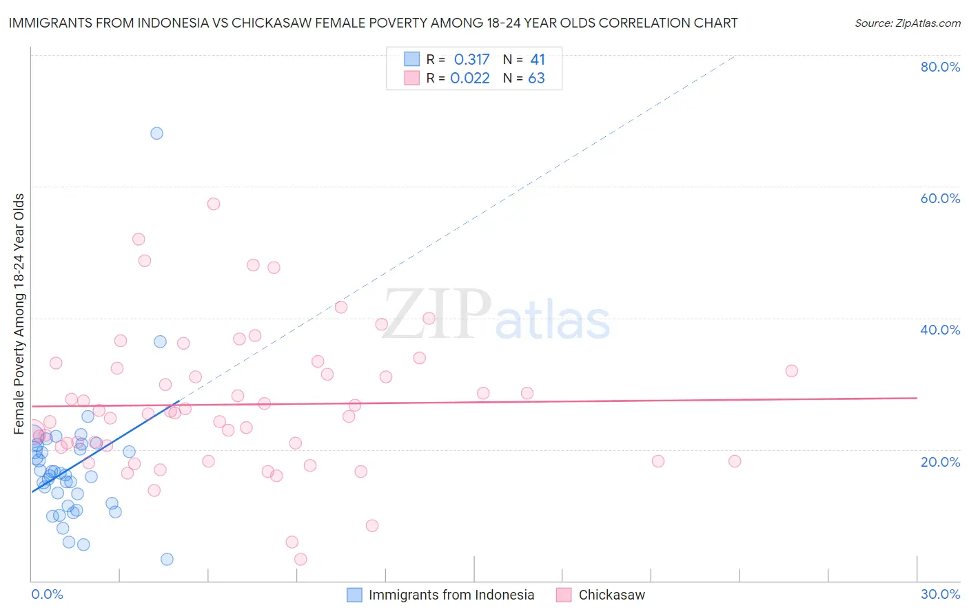 Immigrants from Indonesia vs Chickasaw Female Poverty Among 18-24 Year Olds