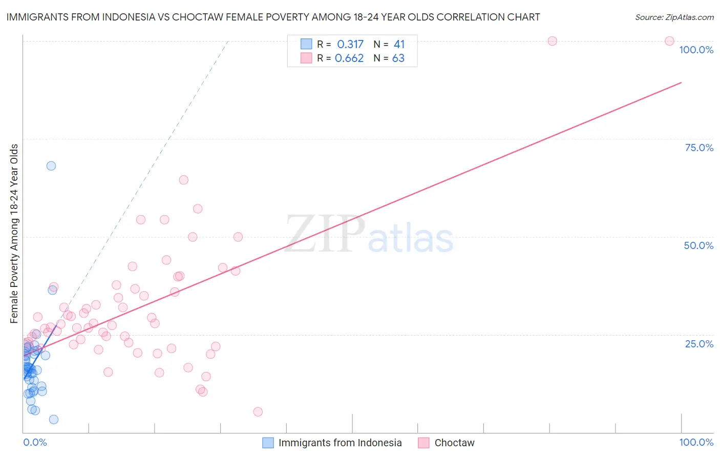 Immigrants from Indonesia vs Choctaw Female Poverty Among 18-24 Year Olds