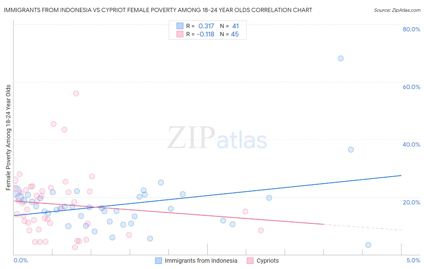 Immigrants from Indonesia vs Cypriot Female Poverty Among 18-24 Year Olds