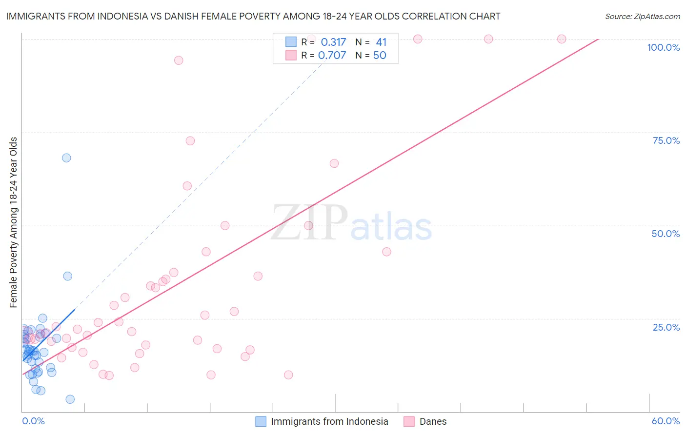 Immigrants from Indonesia vs Danish Female Poverty Among 18-24 Year Olds