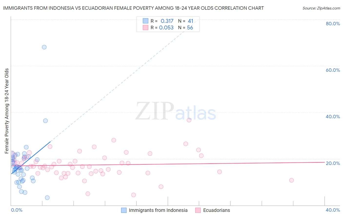Immigrants from Indonesia vs Ecuadorian Female Poverty Among 18-24 Year Olds