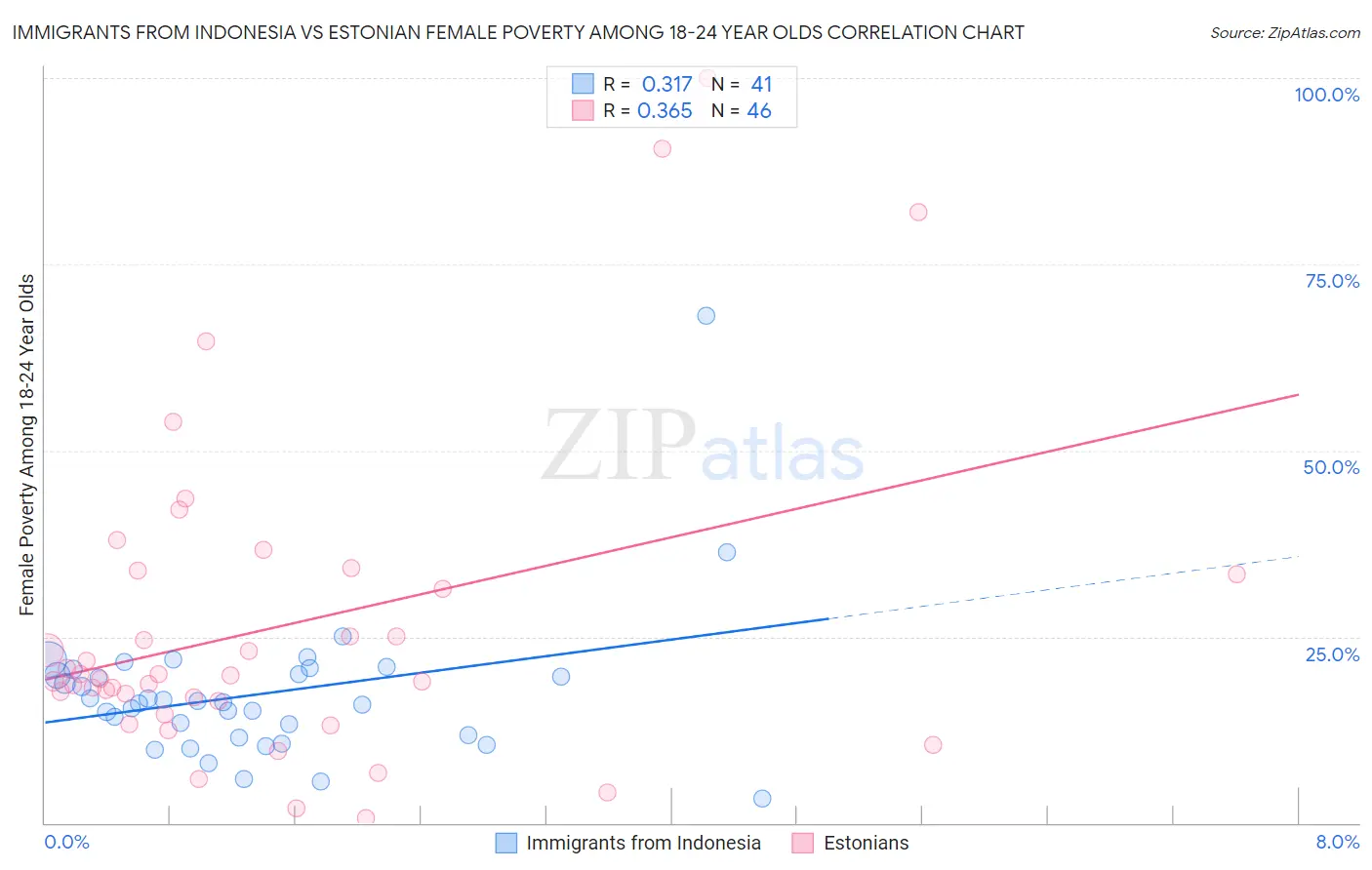 Immigrants from Indonesia vs Estonian Female Poverty Among 18-24 Year Olds