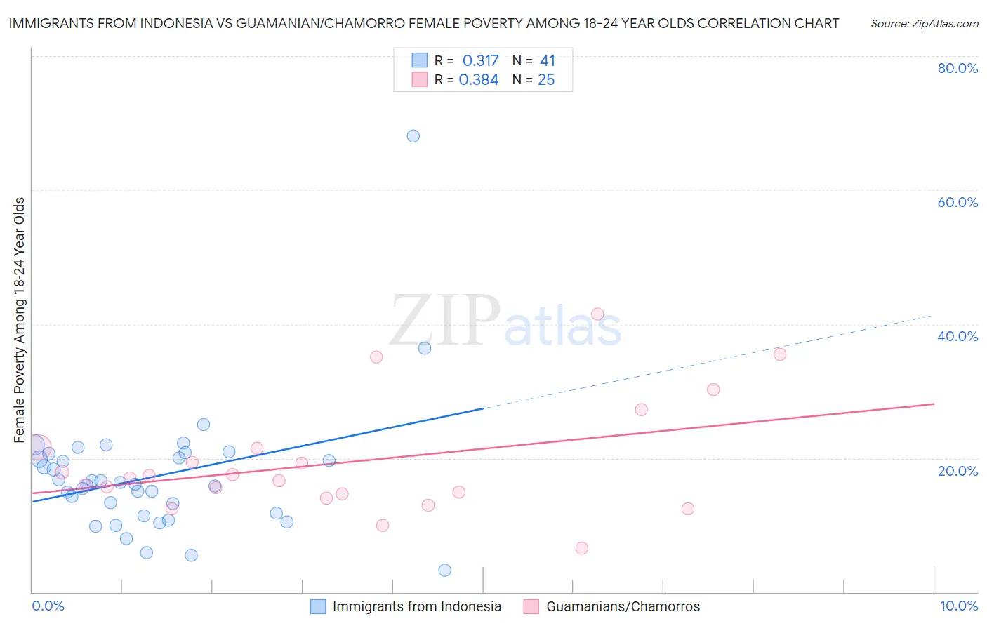 Immigrants from Indonesia vs Guamanian/Chamorro Female Poverty Among 18-24 Year Olds