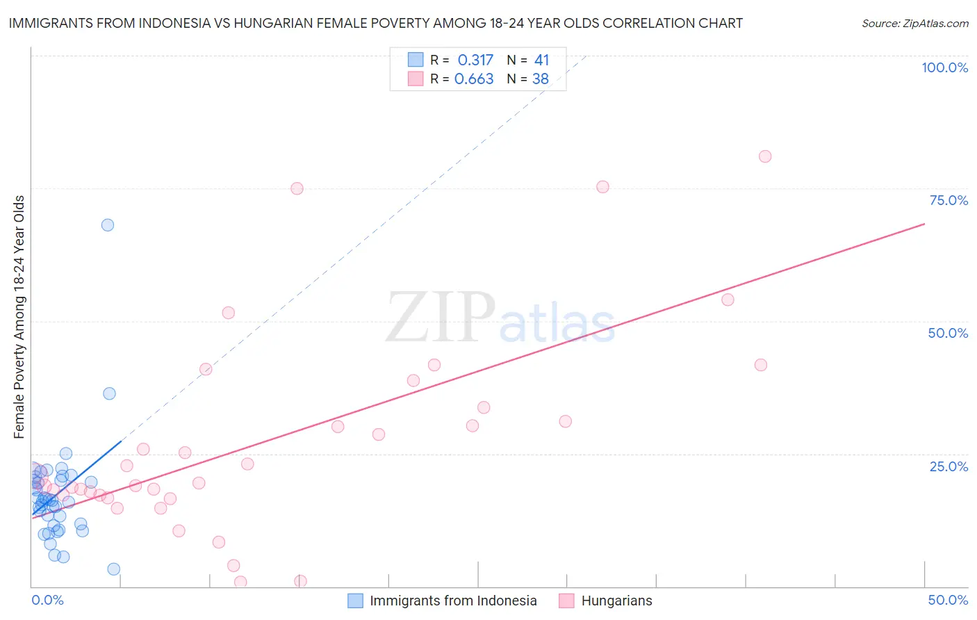 Immigrants from Indonesia vs Hungarian Female Poverty Among 18-24 Year Olds